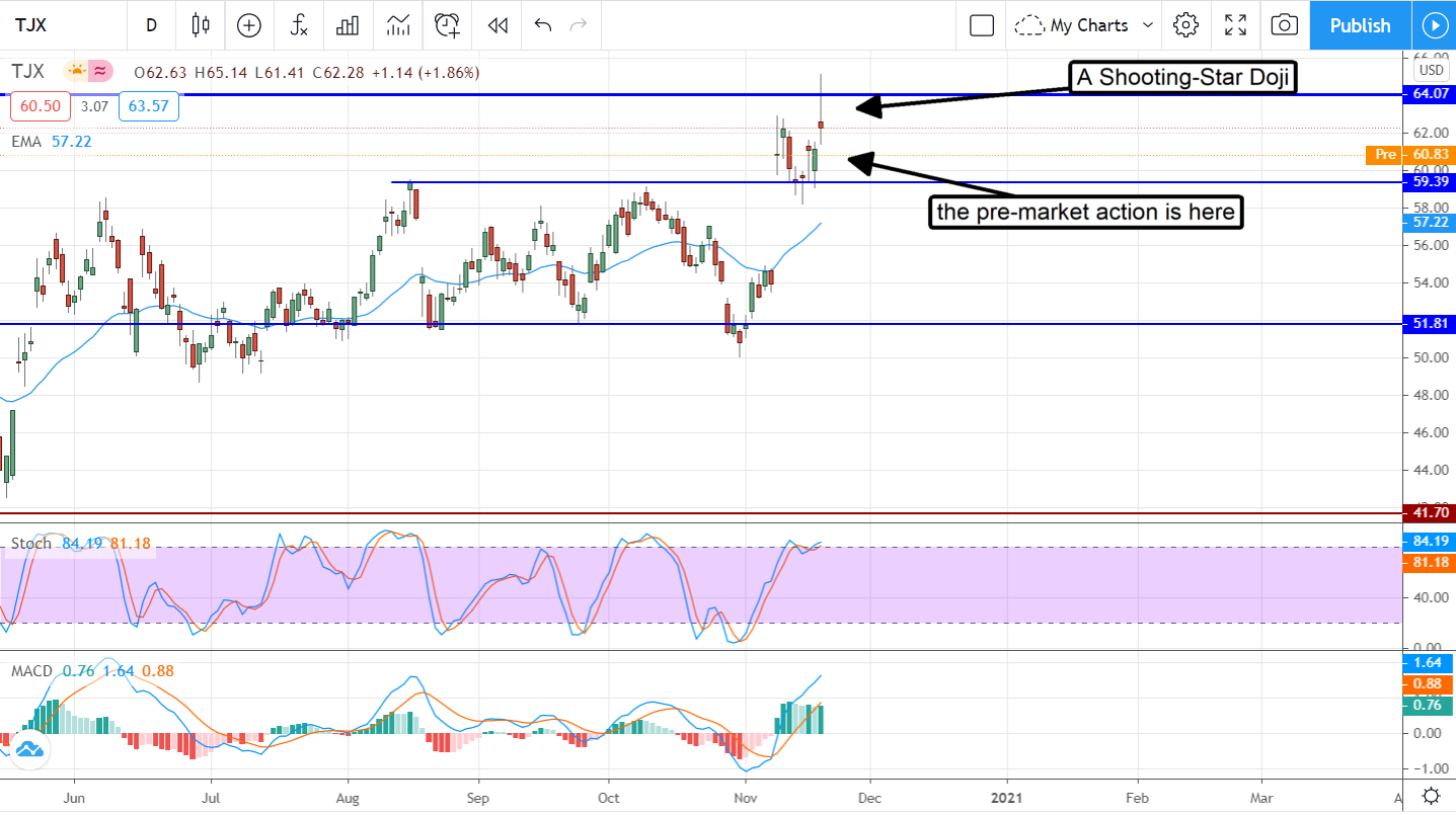 The TJX Companies Is On Watch For A Break-Out